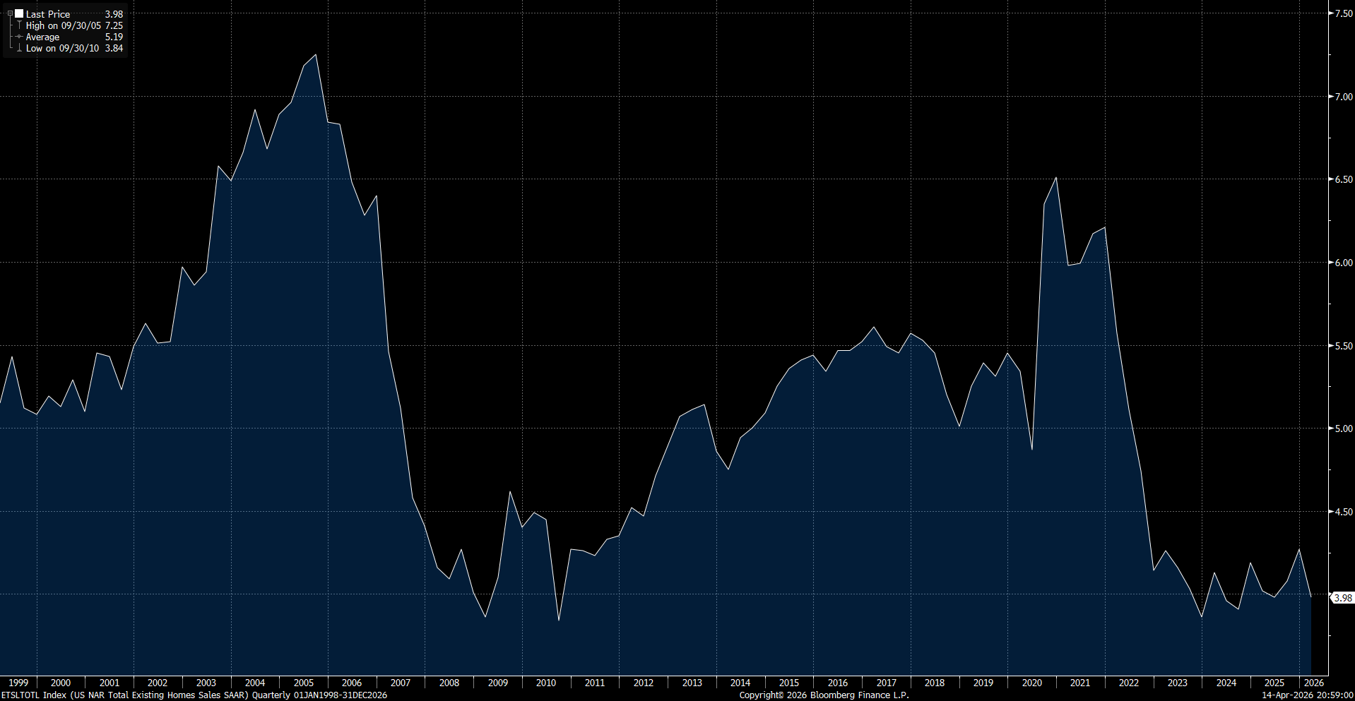 Figure 1: U.S. Existing Home Sales, Seasonally Adjusted